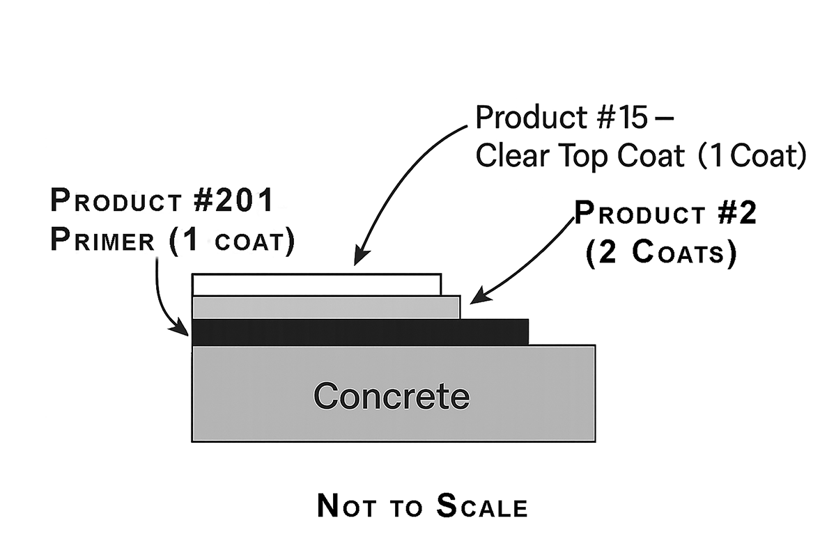 Diagram showing epoxy installation system with Product 201 primer, Product 2 base coat, and Product 15 top coat